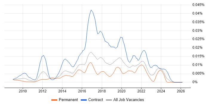 PowerShell Developer job vacancy trend in England