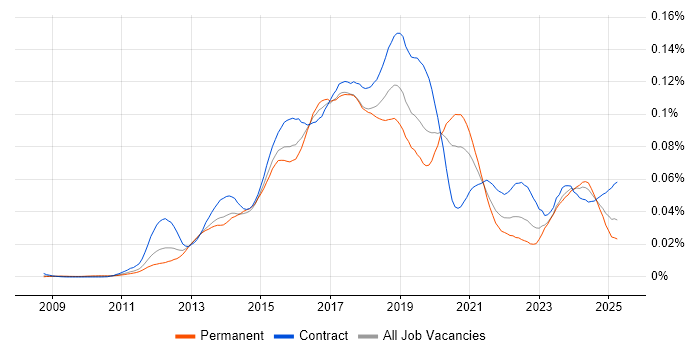 Job vacancy trend for PowerShell Engineer in England