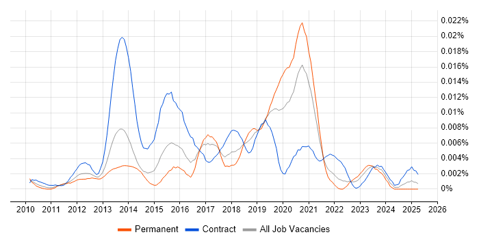 Job vacancy trend for PowerShell Specialist in England Job vacancy trend for PowerShell Specialist in England