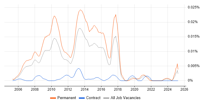 Job vacancy trend for PPC Account Manager in England Job vacancy trend for PPC Account Manager in England