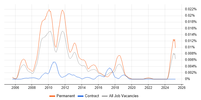 Job vacancy trend for PPC Analyst in England Job vacancy trend for PPC Analyst in England