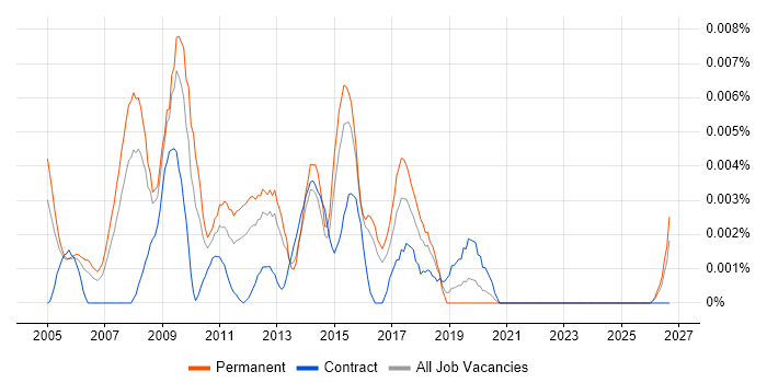 PPC Consultant job vacancy trend in England