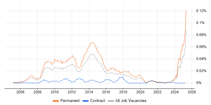 Job vacancy trend for PPC Executive in England Job vacancy trend for PPC Executive in England