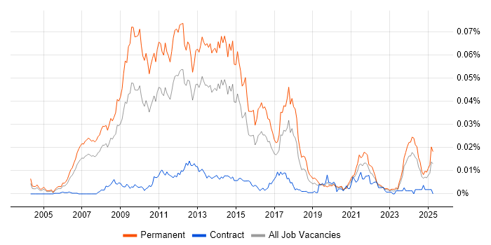 Job vacancy trend for PPC Manager in England Job vacancy trend for PPC Manager in England