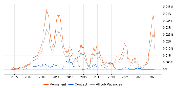 Job vacancy trend for PPC Specialist in England Job vacancy trend for PPC Specialist in England