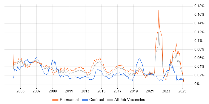 Job vacancy trend for PPP in England