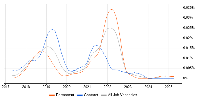 Job vacancy trend for Preactjs in England Job vacancy trend for Preactjs in England