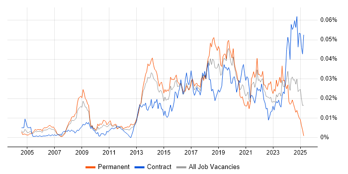 Job vacancy trend for Predictive Analysis in England Job vacancy trend for Predictive Analysis in England