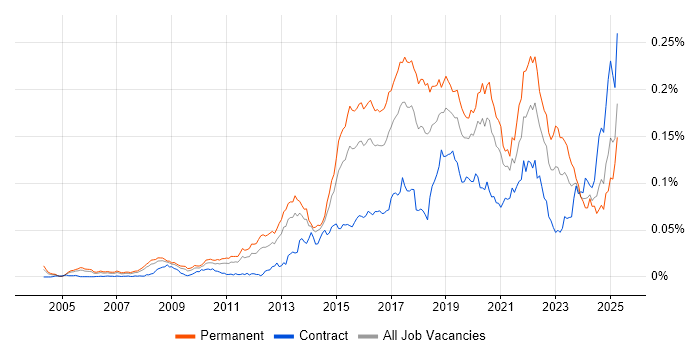 Job vacancy trend for Predictive Analytics in England Job vacancy trend for Predictive Analytics in England