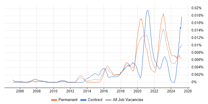 Job vacancy trend for Predictive Maintenance in England Job vacancy trend for Predictive Maintenance in England