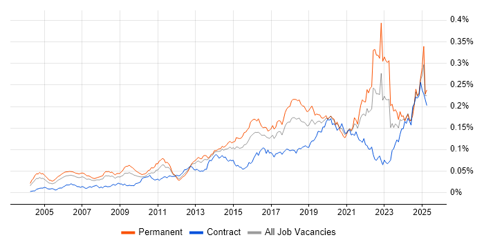 Job vacancy trend for Predictive Modelling in England Job vacancy trend for Predictive Modelling in England