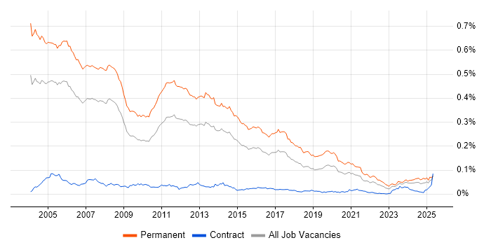 Job vacancy trend for Presales Consultant in England Job vacancy trend for Presales Consultant in England