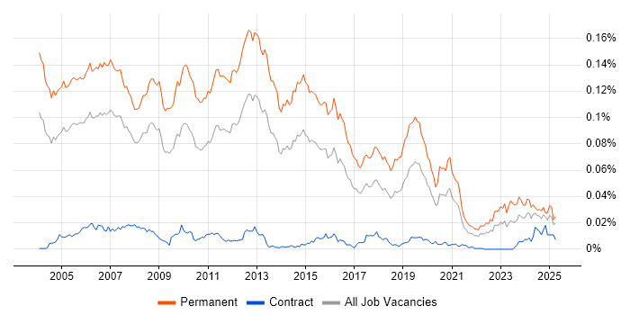 Job vacancy trend for Presales Engineer in England Job vacancy trend for Presales Engineer in England