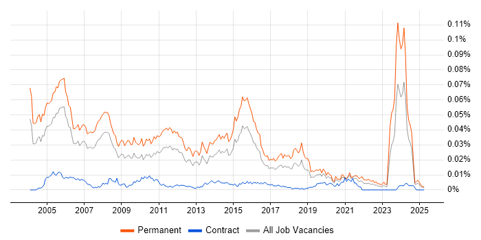 Job vacancy trend for Presales Manager in England Job vacancy trend for Presales Manager in England