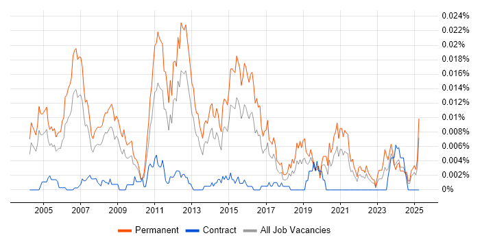 Job vacancy trend for Presales Network Engineer in England Job vacancy trend for Presales Network Engineer in England