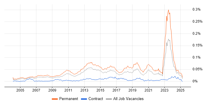 Job vacancy trend for Presales Solution Architect in England Job vacancy trend for Presales Solution Architect in England