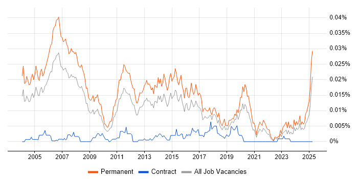 Job vacancy trend for Presales Specialist in England Job vacancy trend for Presales Specialist in England