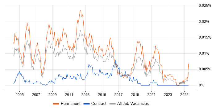 Job vacancy trend for Presales Technical Architect in England