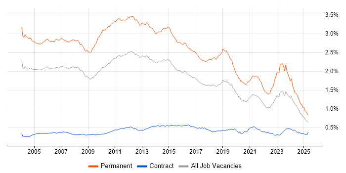 Job vacancy trend for Presales in England Job vacancy trend for Presales in England