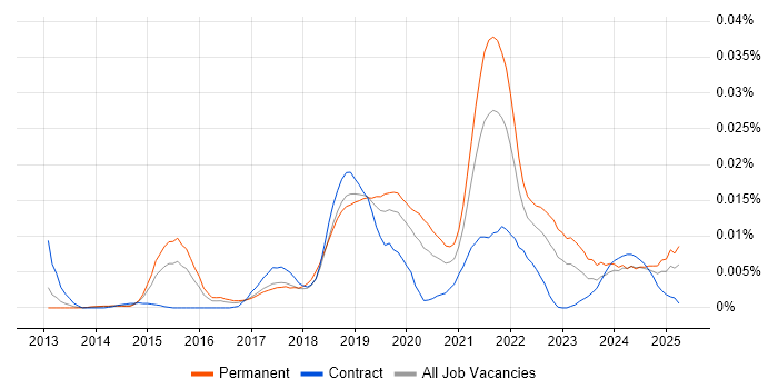 Job vacancy trend for Prescriptive Analytics in England Job vacancy trend for Prescriptive Analytics in England