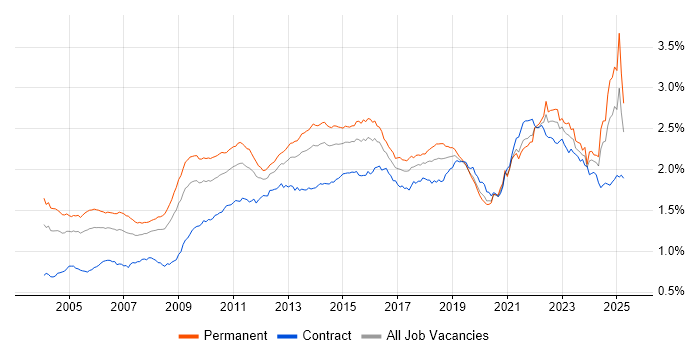 Job vacancy trend for Presentation Skills in England Job vacancy trend for Presentation Skills in England