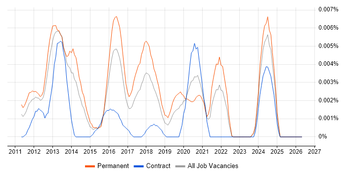 PrestaShop job vacancy trend in England