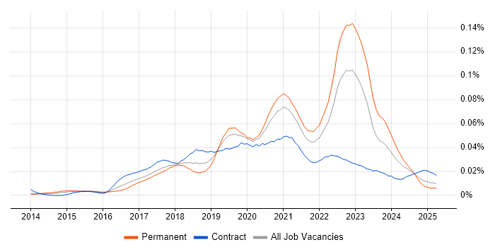 Job vacancy trend for Presto in England Job vacancy trend for Presto in England
