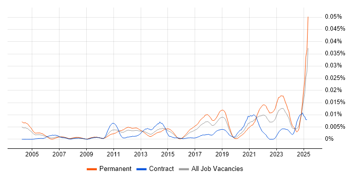 Job vacancy trend for Price Optimisation in England Job vacancy trend for Price Optimisation in England