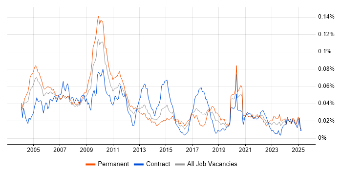 Job vacancy trend for Pricing Analytics in England Job vacancy trend for Pricing Analytics in England