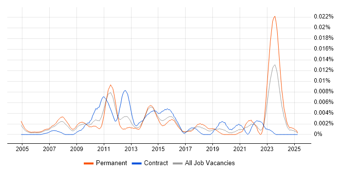 Job vacancy trend for Pricing Data Analyst in England Job vacancy trend for Pricing Data Analyst in England