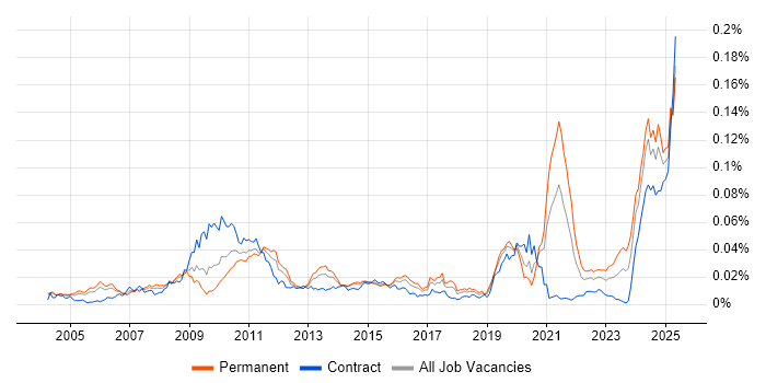 Job vacancy trend for Pricing Data in England Job vacancy trend for Pricing Data in England