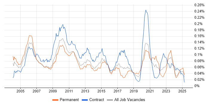 Job vacancy trend for Pricing Developer in England Job vacancy trend for Pricing Developer in England