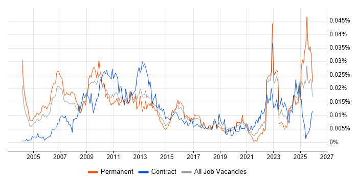 Pricing Manager job vacancy trend in England