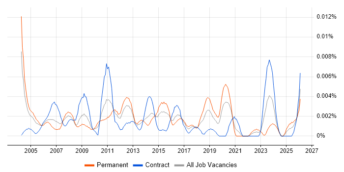 Pricing Specialist job vacancy trend in England