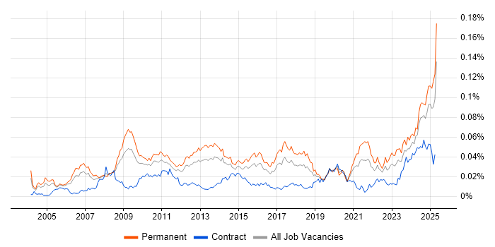 Job vacancy trend for Pricing Strategy in England Job vacancy trend for Pricing Strategy in England