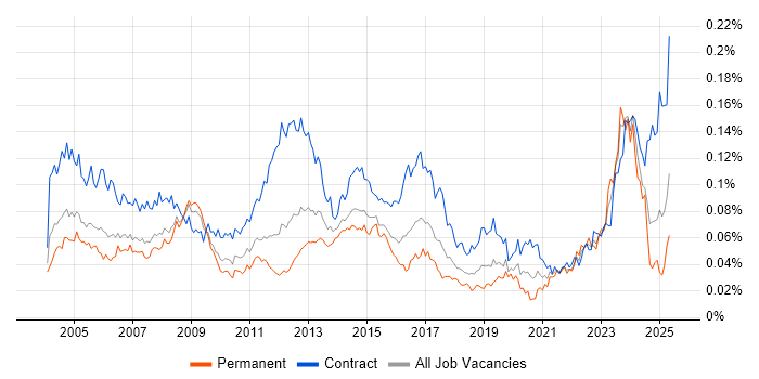 Job vacancy trend for Primavera in England