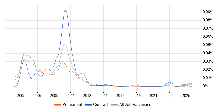 Prime Brokerage Business Analyst job vacancy trend in England
