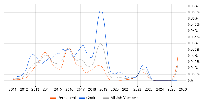 Job vacancy trend for PrimeFaces in England