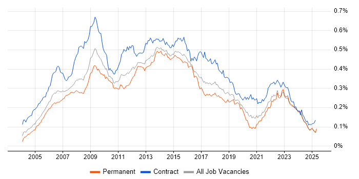 Job vacancy trend for PRINCE2 Practitioner in England Job vacancy trend for PRINCE2 Practitioner in England