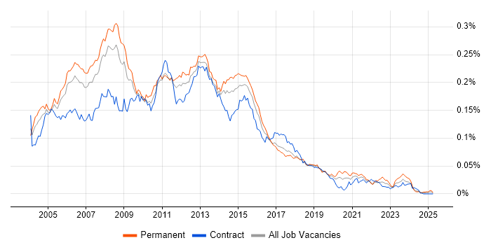 Job vacancy trend for PRINCE2 Project Manager in England Job vacancy trend for PRINCE2 Project Manager in England