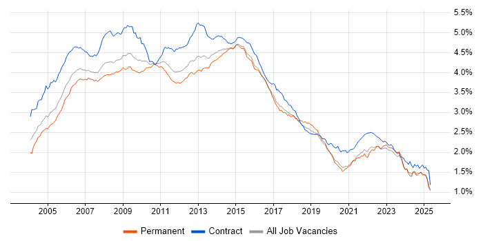 Job vacancy trend for PRINCE2 in England Job vacancy trend for PRINCE2 in England