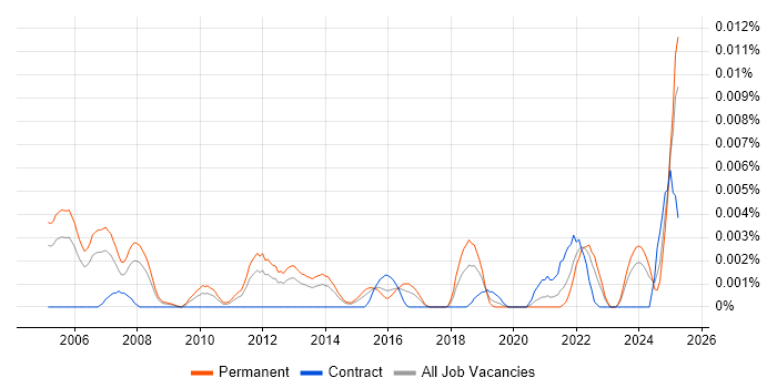 Job vacancy trend for Principal Advisor in England Job vacancy trend for Principal Advisor in England
