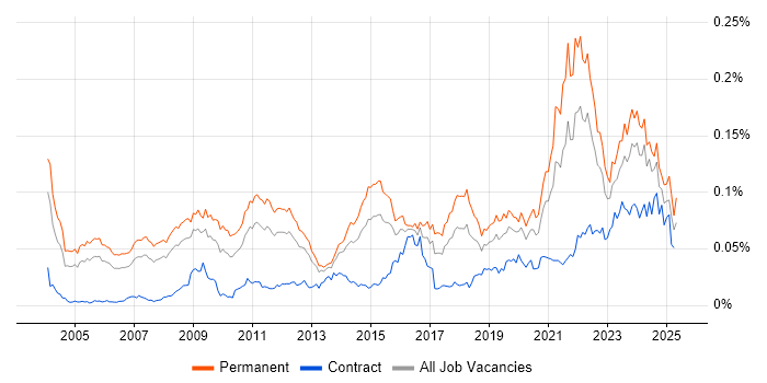 Job vacancy trend for Principal Architect in England Job vacancy trend for Principal Architect in England