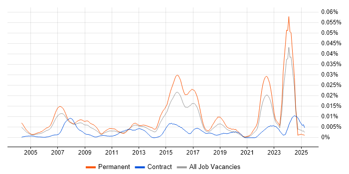 Job vacancy trend for Principal Business Analyst in England Job vacancy trend for Principal Business Analyst in England