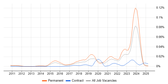 Job vacancy trend for Principal Cloud Engineer in England Job vacancy trend for Principal Cloud Engineer in England