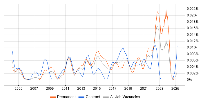 Job vacancy trend for Principal Component Analysis in England Job vacancy trend for Principal Component Analysis in England