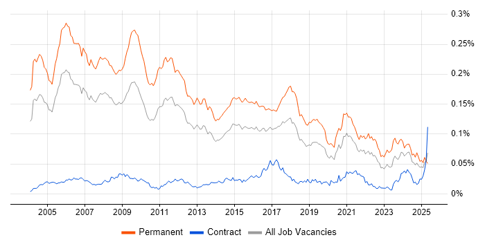 Job vacancy trend for Principal Consultant in England Job vacancy trend for Principal Consultant in England