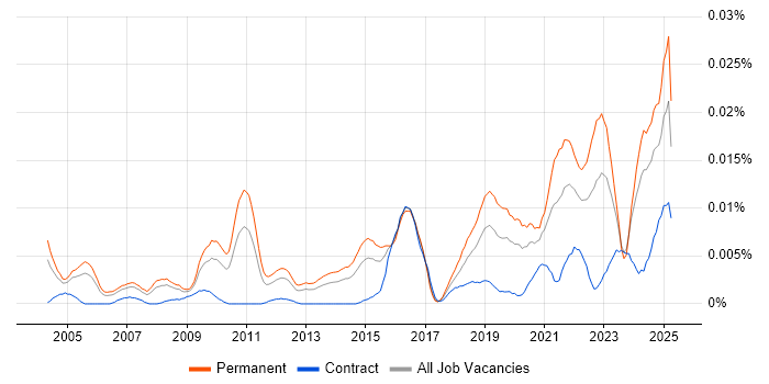 Job vacancy trend for Principal Data Architect in England Job vacancy trend for Principal Data Architect in England