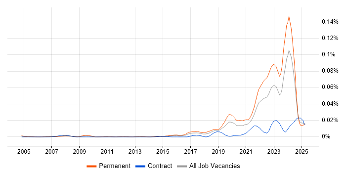Job vacancy trend for Principal Data Engineer in England Job vacancy trend for Principal Data Engineer in England