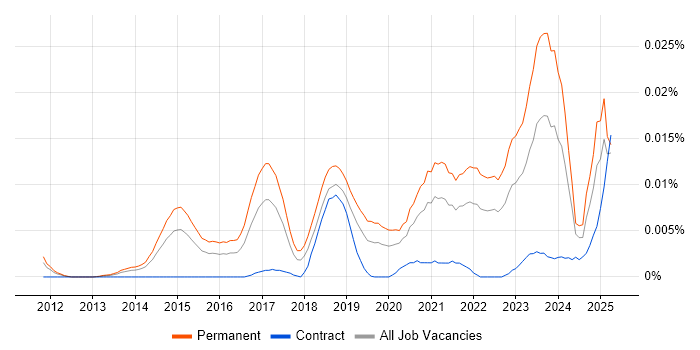 Job vacancy trend for Principal Data Scientist in England Job vacancy trend for Principal Data Scientist in England